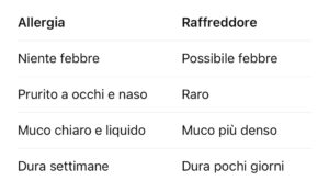 Allergie primaverili: quando iniziare la prevenzione (e perchè non aspettare i sintomi) differenze tra allergia e raffreddore